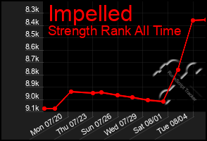 Total Graph of Impelled