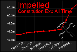 Total Graph of Impelled