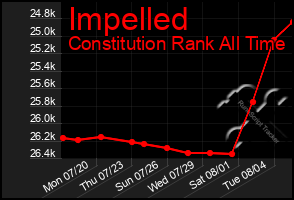 Total Graph of Impelled