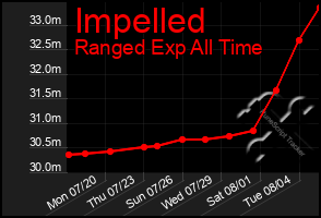 Total Graph of Impelled