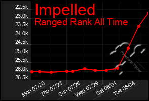 Total Graph of Impelled