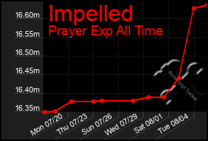 Total Graph of Impelled