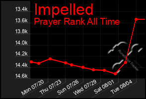 Total Graph of Impelled