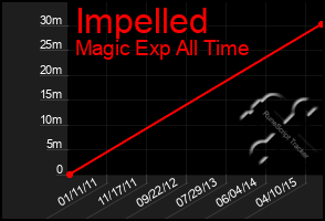 Total Graph of Impelled