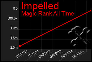 Total Graph of Impelled