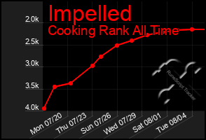 Total Graph of Impelled