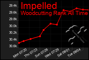 Total Graph of Impelled