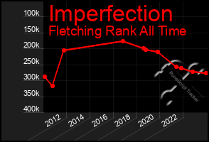 Total Graph of Imperfection