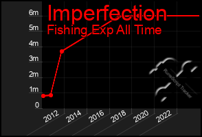 Total Graph of Imperfection