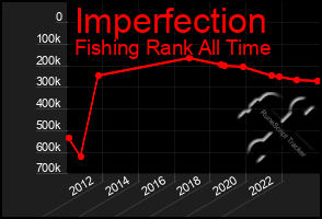 Total Graph of Imperfection