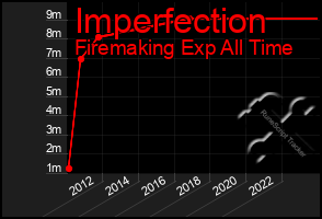 Total Graph of Imperfection