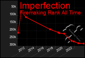 Total Graph of Imperfection