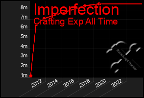 Total Graph of Imperfection