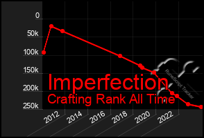 Total Graph of Imperfection