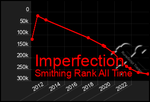 Total Graph of Imperfection