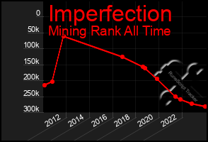 Total Graph of Imperfection