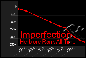 Total Graph of Imperfection