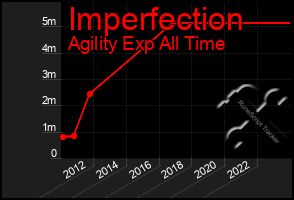 Total Graph of Imperfection