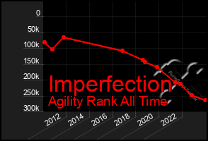 Total Graph of Imperfection