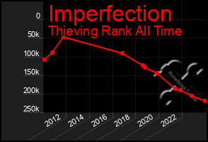 Total Graph of Imperfection