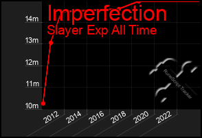 Total Graph of Imperfection