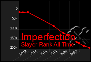 Total Graph of Imperfection