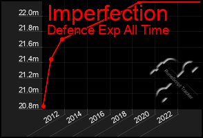 Total Graph of Imperfection