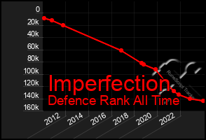 Total Graph of Imperfection