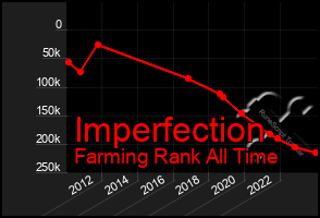 Total Graph of Imperfection