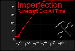 Total Graph of Imperfection