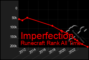 Total Graph of Imperfection