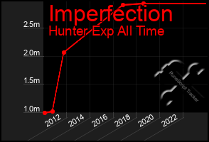 Total Graph of Imperfection