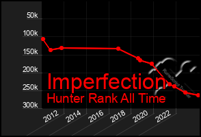 Total Graph of Imperfection