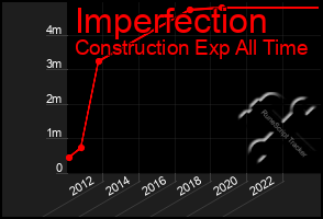 Total Graph of Imperfection