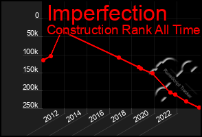 Total Graph of Imperfection