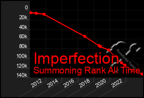 Total Graph of Imperfection