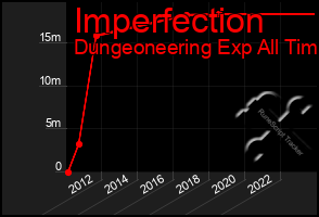 Total Graph of Imperfection