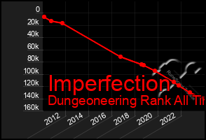 Total Graph of Imperfection