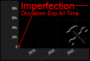 Total Graph of Imperfection