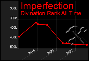 Total Graph of Imperfection