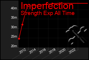 Total Graph of Imperfection