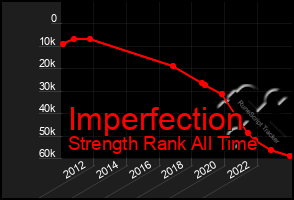 Total Graph of Imperfection