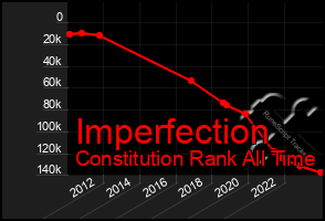 Total Graph of Imperfection