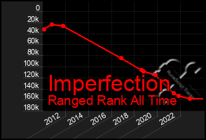 Total Graph of Imperfection