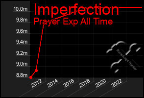 Total Graph of Imperfection