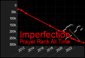 Total Graph of Imperfection