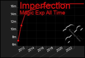 Total Graph of Imperfection