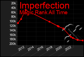 Total Graph of Imperfection