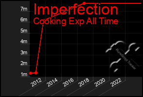 Total Graph of Imperfection