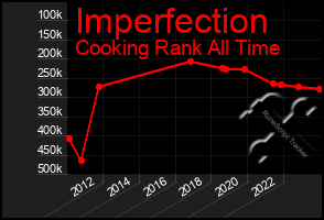 Total Graph of Imperfection